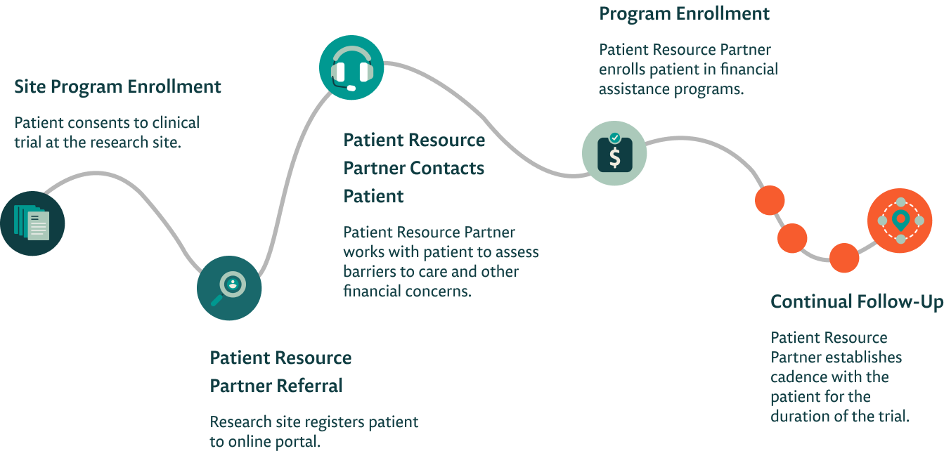 Partner Program Pathway